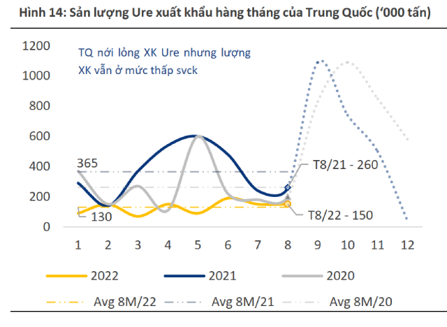 Nhiều yếu tố có thể đẩy giá ure - Ảnh 3. Nhiều yếu tố có thể đẩy giá ure - Ảnh 3.