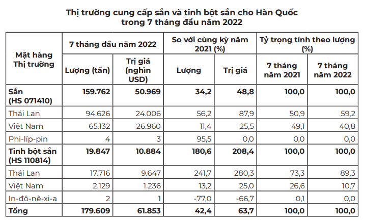 Cửa khẩu Móng Cái tạm ngừng thông quan, xuất khẩu tinh bột sắn biên mậu của Việt Nam còn khó - Ảnh 4.