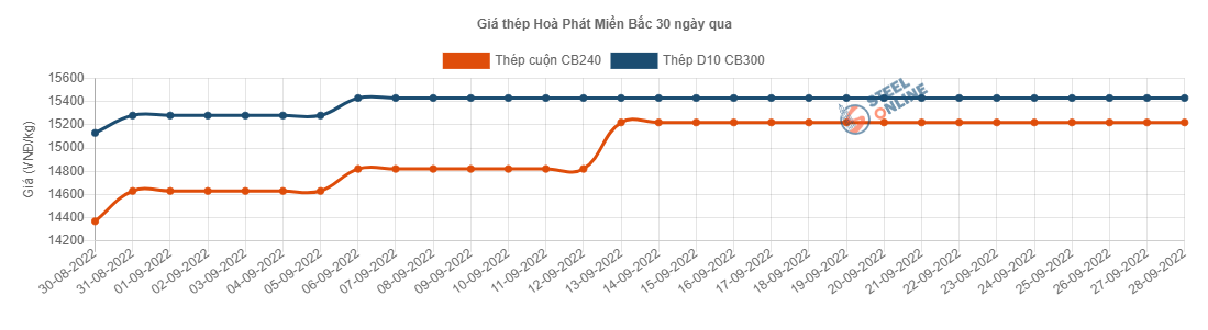 Giá vật liệu hôm nay 28/9: Giá thép tiếp đà tăng lên - Ảnh 2.