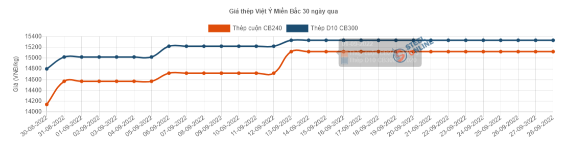 Giá vật liệu hôm nay 28/9: Giá thép tiếp đà tăng lên - Ảnh 3.