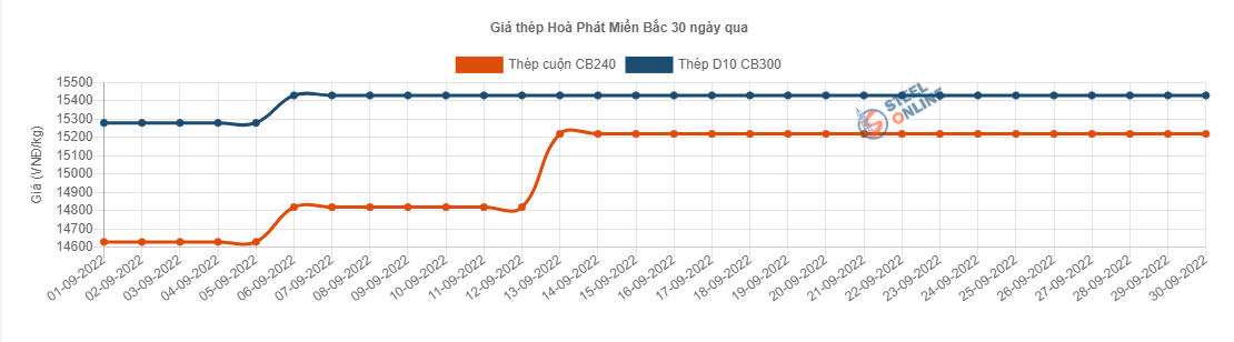Giá vật liệu hôm nay 30/9: Giá thép quay đầu giảm - Ảnh 2.