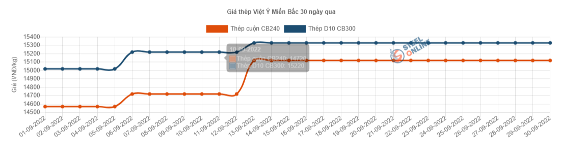 Giá vật liệu hôm nay 30/9: Giá thép quay đầu giảm - Ảnh 3.