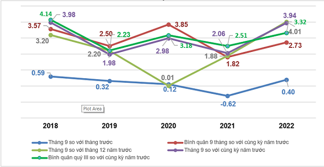 Giá nguyên liệu đầu vào tăng cao khiến CPI tháng 9 tăng 3,94% - Ảnh 1. Giá nguyên liệu đầu vào tăng cao khiến CPI tháng 9 tăng 3,94% - Ảnh 1.