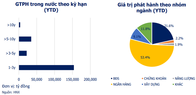 Doanh nghiệp bất động sản duy nhất phát hành trái phiếu trong tháng 8/2022 - Ảnh 1. Doanh nghiệp bất động sản duy nhất phát hành trái phiếu trong tháng 8/2022 - Ảnh 1.