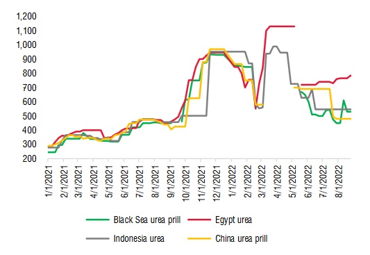 Giá urê đã có tín hiệu phục hồi từ “đáy” - Ảnh 3.