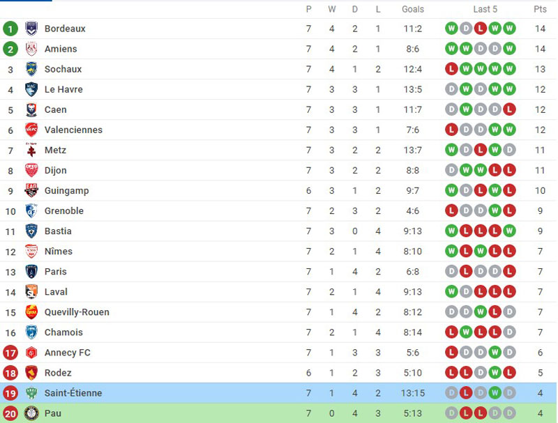 Quang Hải vắng mặt, Pau FC “đánh rơi” chiến thắng trước Saint-Etienne - Ảnh 3.