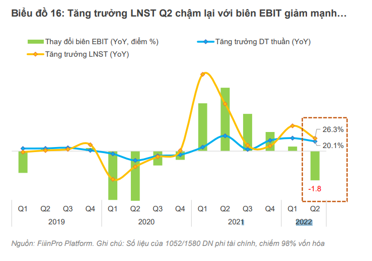 FiinGroup: Tăng trưởng lợi nhuận của các doanh nghiệp Phi tài chính phải dựa vào hoạt động tài chính - Ảnh 3.