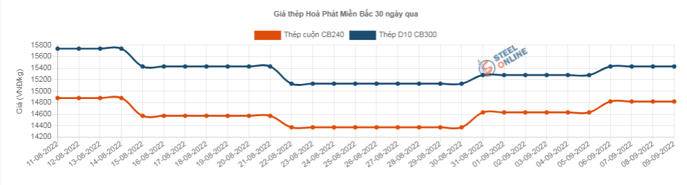 Giá vật liệu hôm nay 9/9: Giá thép tăng mạnh  - Ảnh 2.