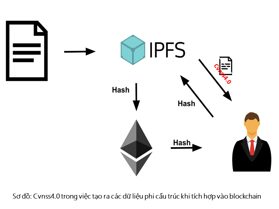 Chữ VN Song Song 4.0 tham gia cùng công nghệ Blockchain trong quá trình chuyển đổi số - Ảnh 1.