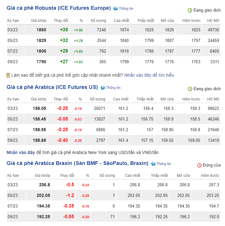 Báo cáo tồn kho giảm sâu, giá cà phê Robusta quay trở lại xu hướng tích cực - Ảnh 1.