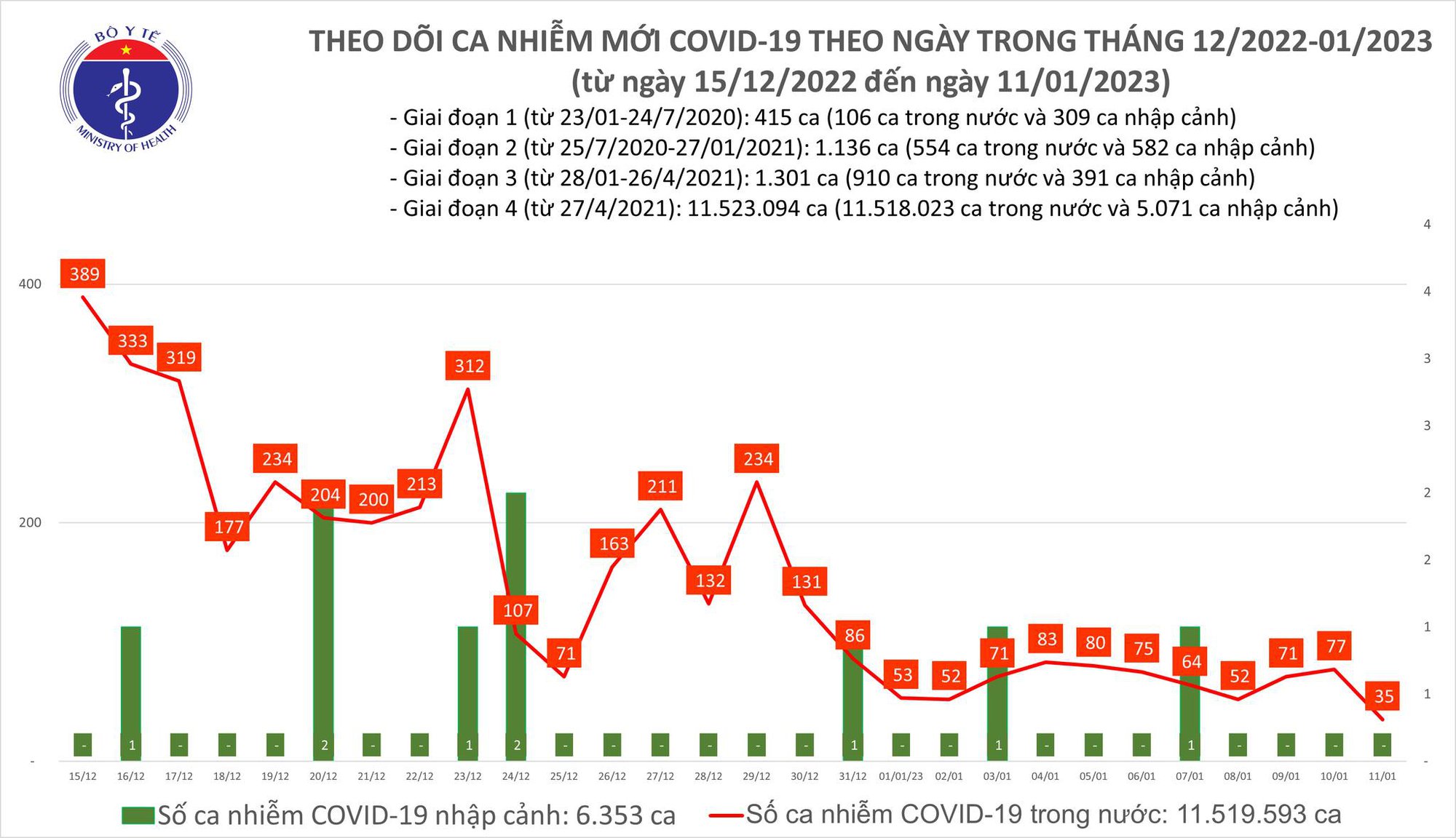 Số ca Covid-19 mắc mới trong ngày thấp &quot;kỷ lục&quot;  - Ảnh 1.