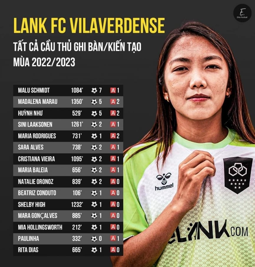 Bất ngờ trước thống kê của Huỳnh Như tại Lank FC: 75 phút góp công 1 bàn thắng - Ảnh 2.