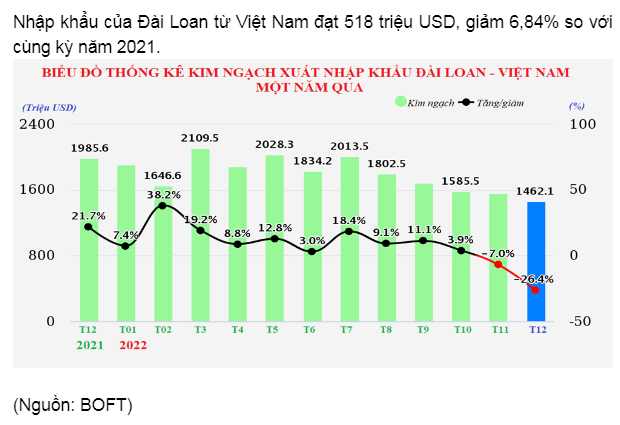 Thương mại hai chiều với Đài Loan lập kỷ lục mới trong năm 2022 - Ảnh 2. Thương mại hai chiều với Đài Loan lập kỷ lục mới trong năm 2022 - Ảnh 2.