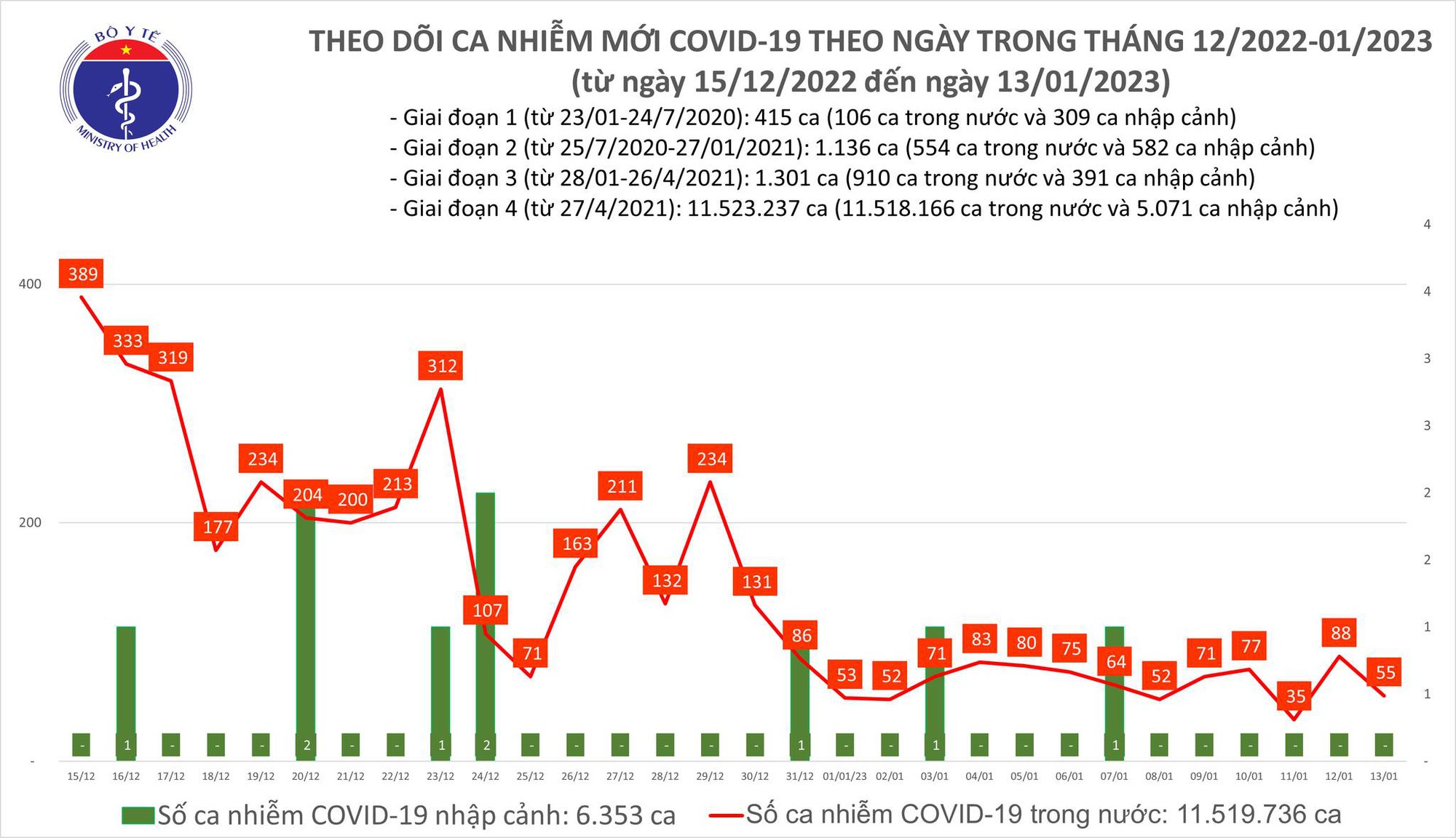 Covid-19 ngày 13/1: Số ca mắc mới ổn định - Ảnh 1.