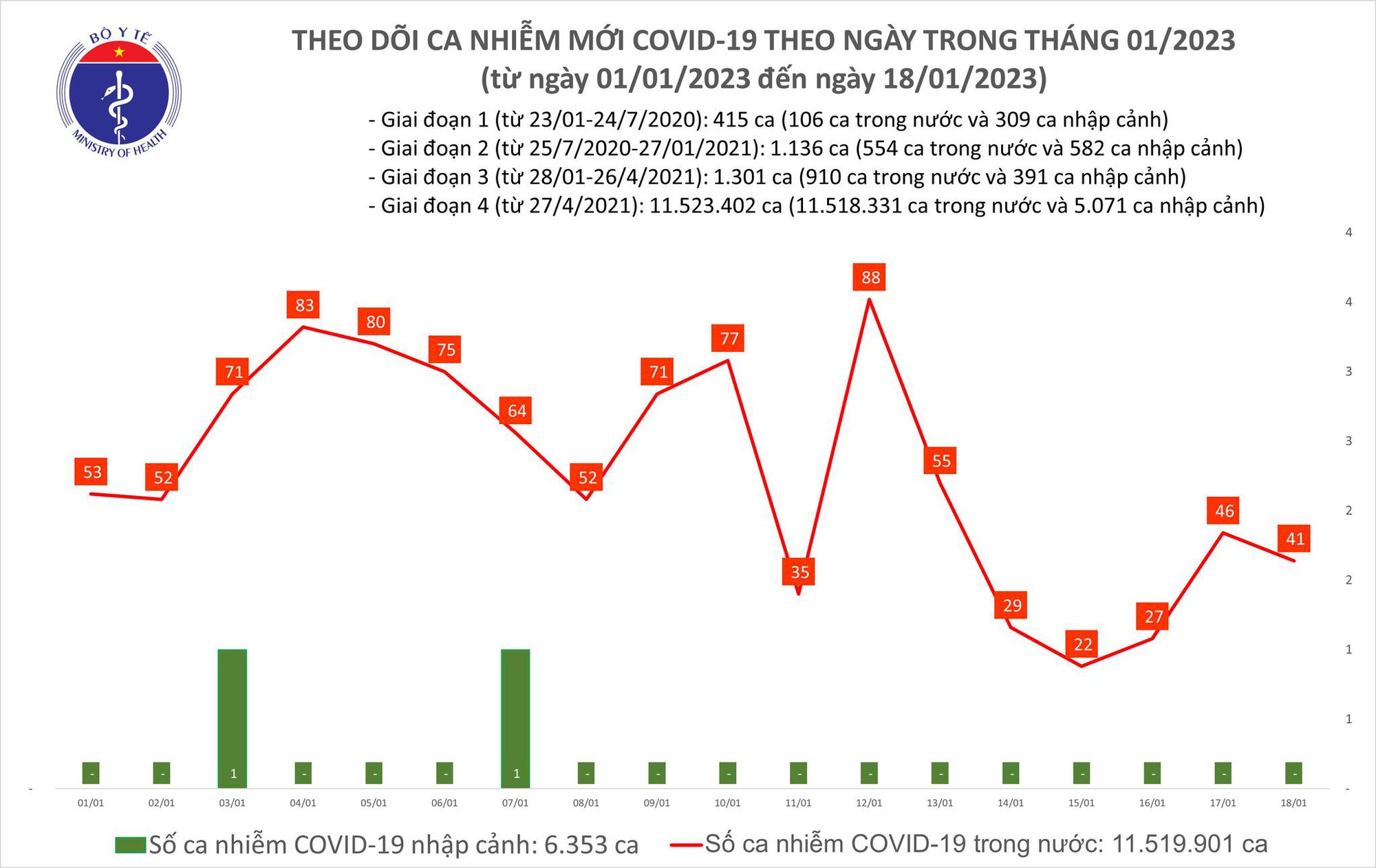 Covid-19 ngày 18/1: Chỉ ghi nhận 41 ca mắc mới - Ảnh 1.