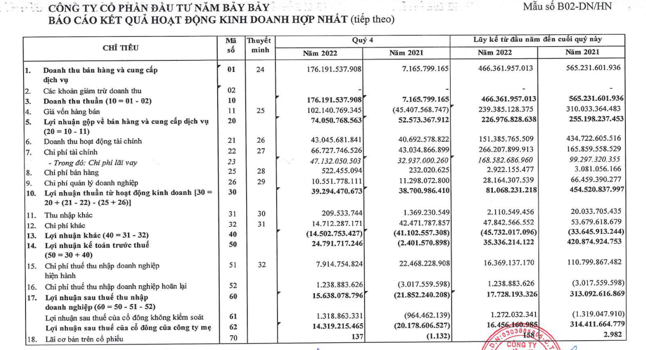 Năm 2022, NBB mới thực hiện được 17% kế hoạch - Ảnh 1.