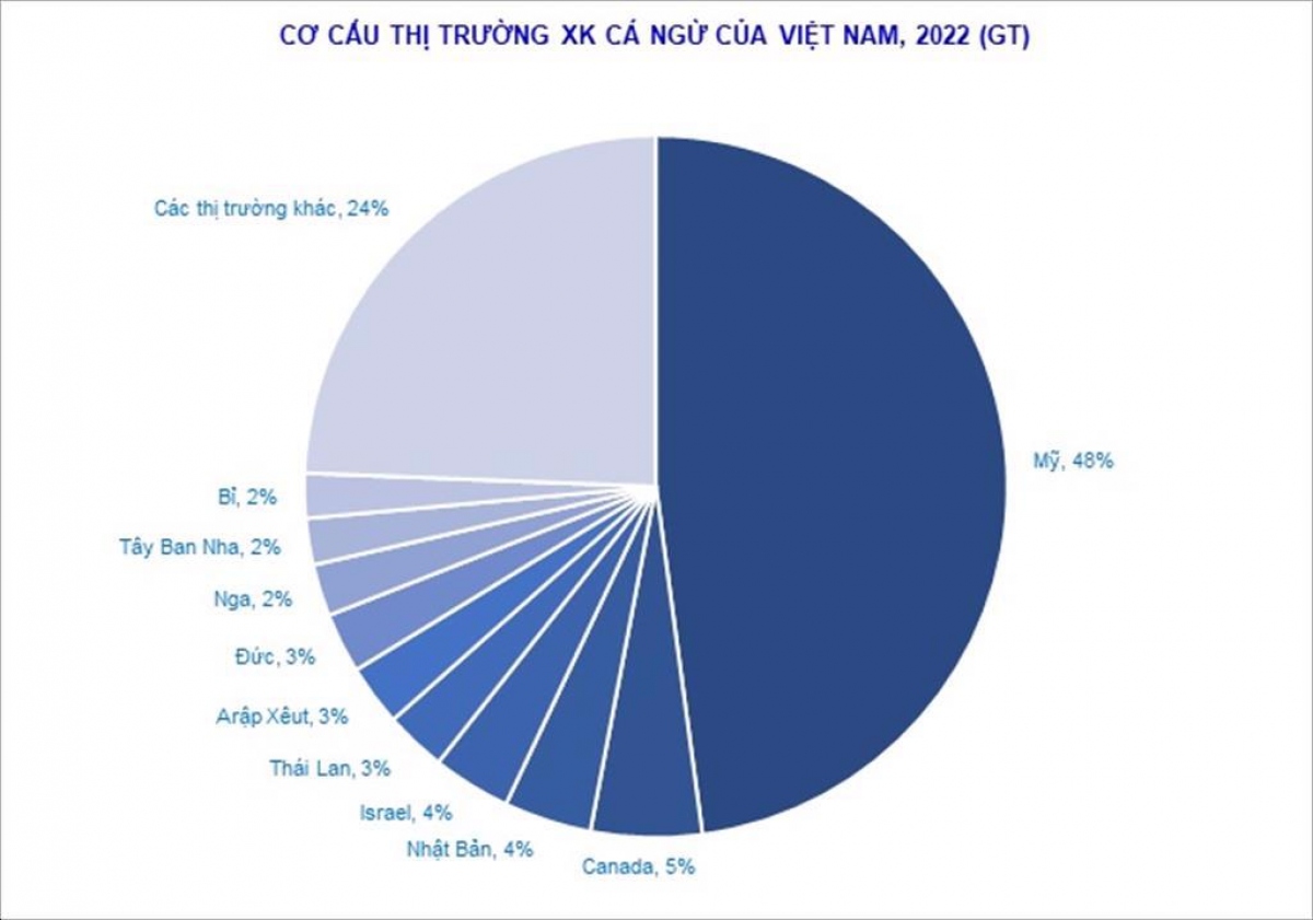 Hơn 1 tỷ USD thu từ xuất khẩu cá ngừ, thị trường Mỹ chiếm 48% - Ảnh 1.