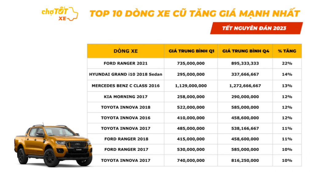 Người Việt bán ô tô cũ, đổi ô tô mới ăn Tết, giá xe  cũ  tăng vọt - Ảnh 2.