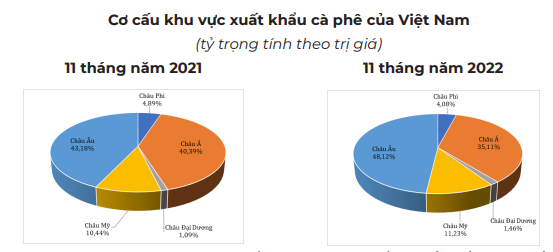 Giá cà phê duy trì đà giảm, nguồn cung gia tăng trong ngắn hạn - Ảnh 2.