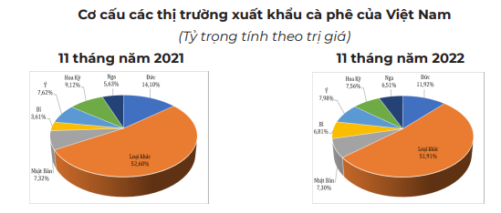 Giá cà phê duy trì đà giảm, nguồn cung gia tăng trong ngắn hạn - Ảnh 3.