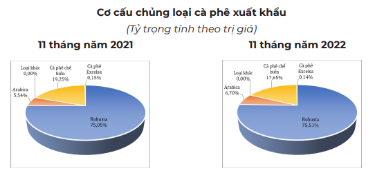 Giá cà phê duy trì đà giảm, nguồn cung gia tăng trong ngắn hạn - Ảnh 4.