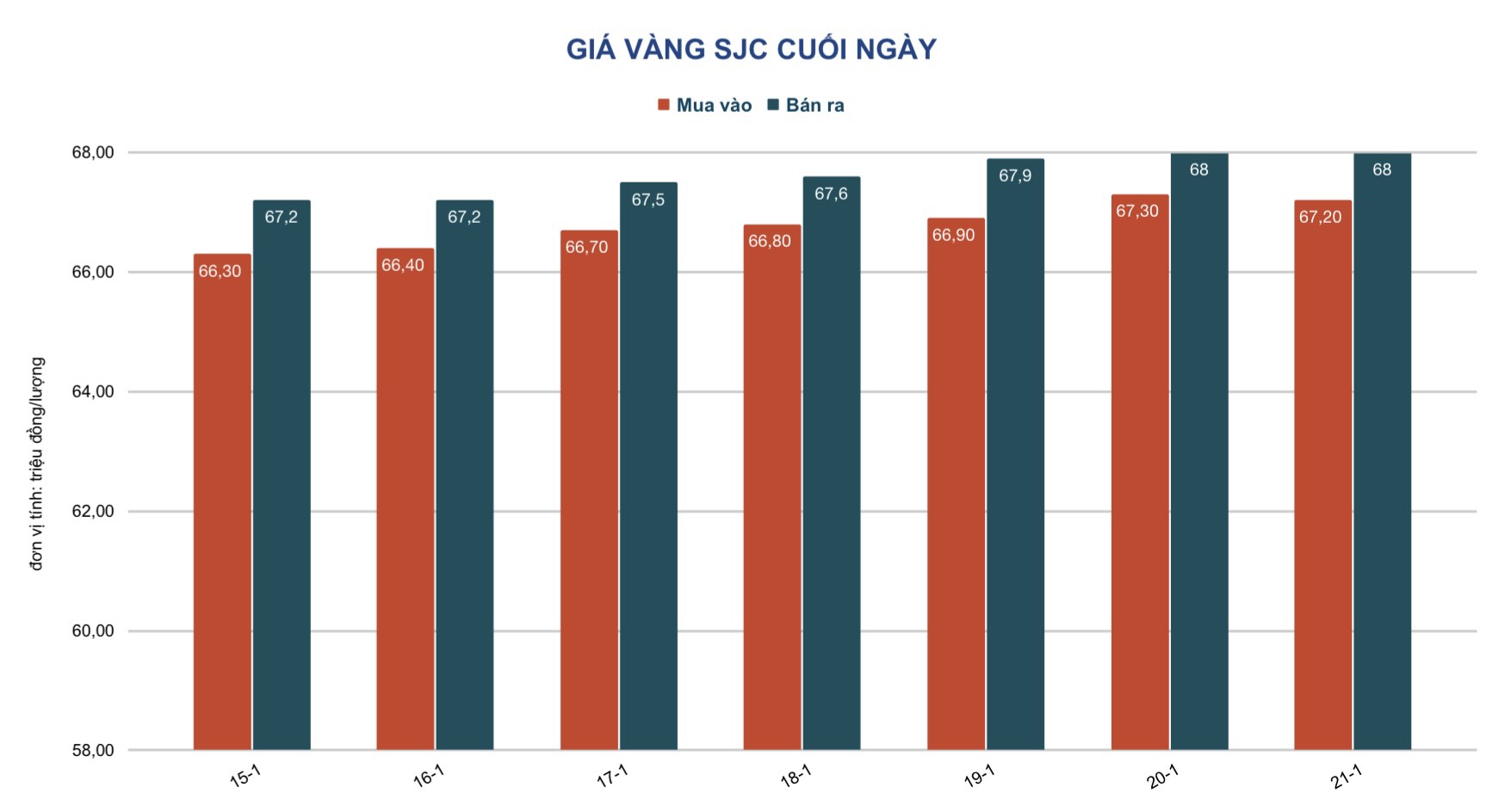 Giá vàng hôm nay 22-1: Vàng SJC nhảy vọt - Ảnh 2.