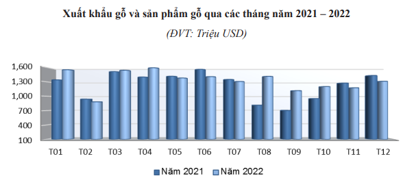 Ngành gỗ kỳ vọng tăng trưởng trên 18 tỷ USD năm 2023 - Ảnh 2.