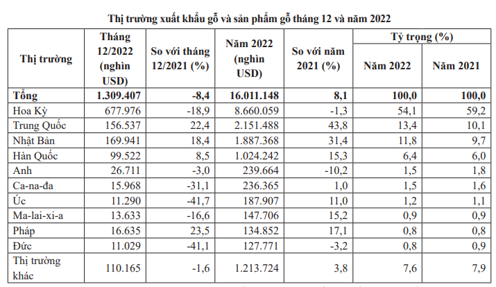 Ngành gỗ kỳ vọng tăng trưởng trên 18 tỷ USD năm 2023 - Ảnh 4.