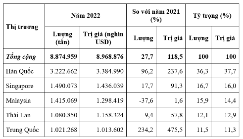 Nhập khẩu xăng dầu tăng vọt - Ảnh 2. Nhập khẩu xăng dầu tăng vọt - Ảnh 2.