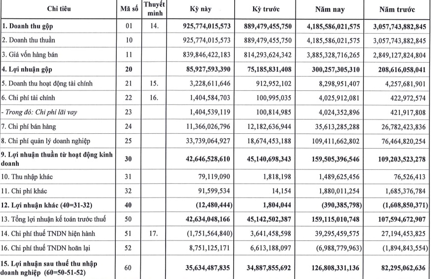 CNG Việt Nam (CNG) báo lãi lớn trong năm 2022, vượt kế hoạch 44% - Ảnh 1.