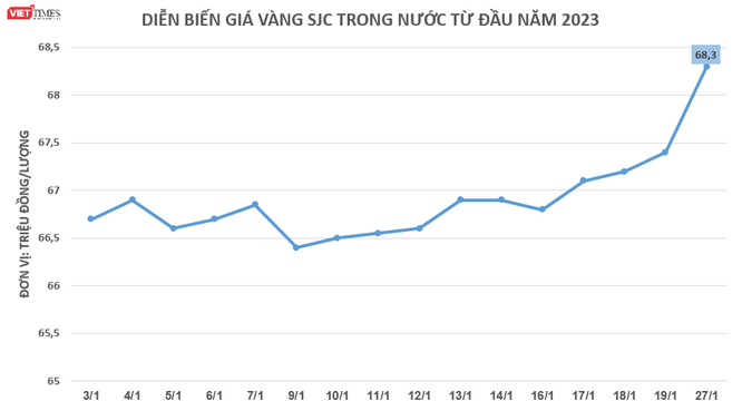 Giá vàng tiệm cận mốc 70 triệu đồng/lượng trước ngày Vía Thần tài - Ảnh 2.