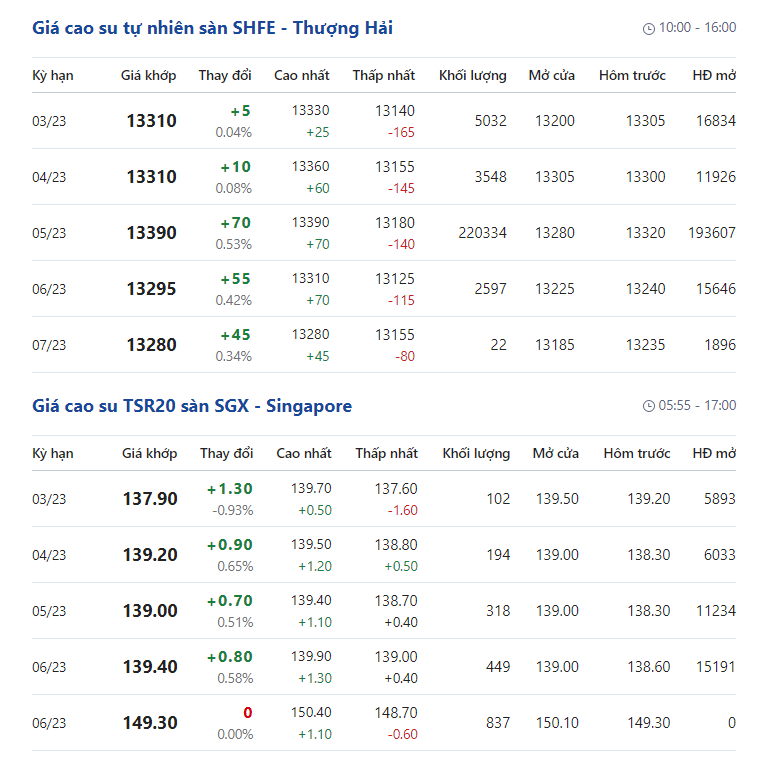 Giá cao su hôm nay 28/1: Giá cao su biến động trái chiều - Ảnh 2.