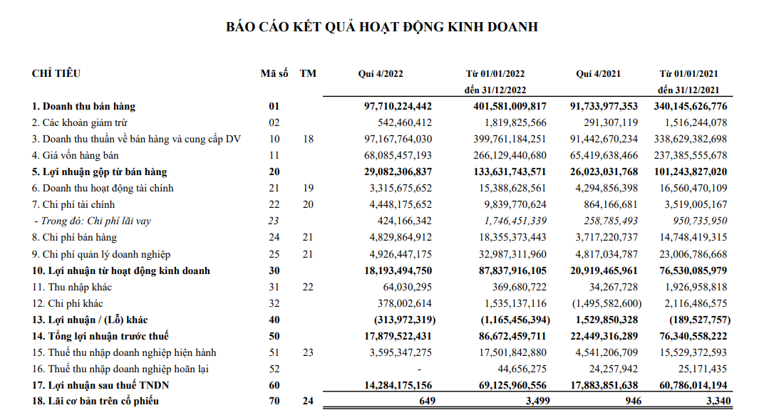 Gỗ Đức Thành (GDT) báo lãi quý 4 giảm 20% xuống 14,3 tỷ đồng - Ảnh 1.