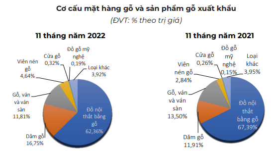 Hết năm 2022, xuất khẩu toàn ngành gỗ vẫn cán đích 15,8 tỷ USD - Ảnh 2.