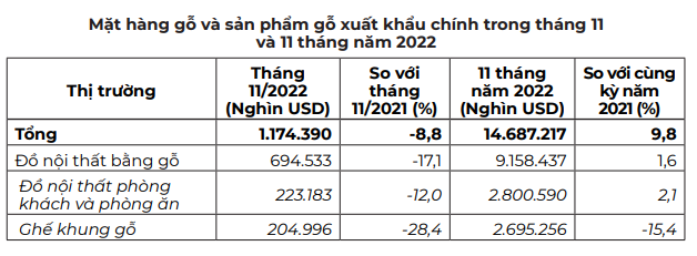 Hết năm 2022, xuất khẩu toàn ngành gỗ vẫn cán đích 15,8 tỷ USD - Ảnh 3.