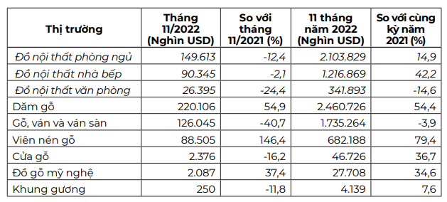 Hết năm 2022, xuất khẩu toàn ngành gỗ vẫn cán đích 15,8 tỷ USD - Ảnh 4.