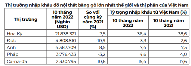 Hết năm 2022, xuất khẩu toàn ngành gỗ vẫn cán đích 15,8 tỷ USD - Ảnh 5.