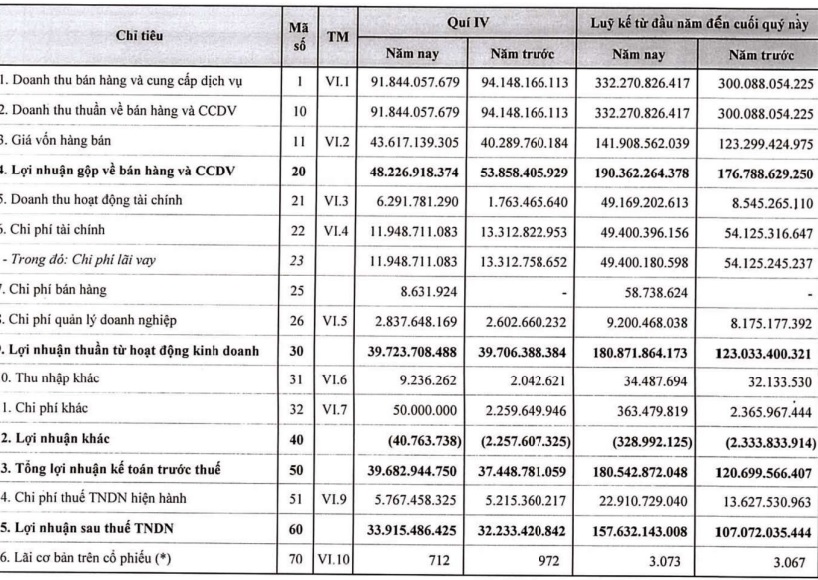 Thủy điện Gia Lai (GHC) báo lãi tăng 47% lên hơn 330 tỷ đồng trong năm 2022 - Ảnh 1. Thủy điện Gia Lai (GHC) báo lãi tăng 47% lên hơn 330 tỷ đồng trong năm 2022 - Ảnh 1.