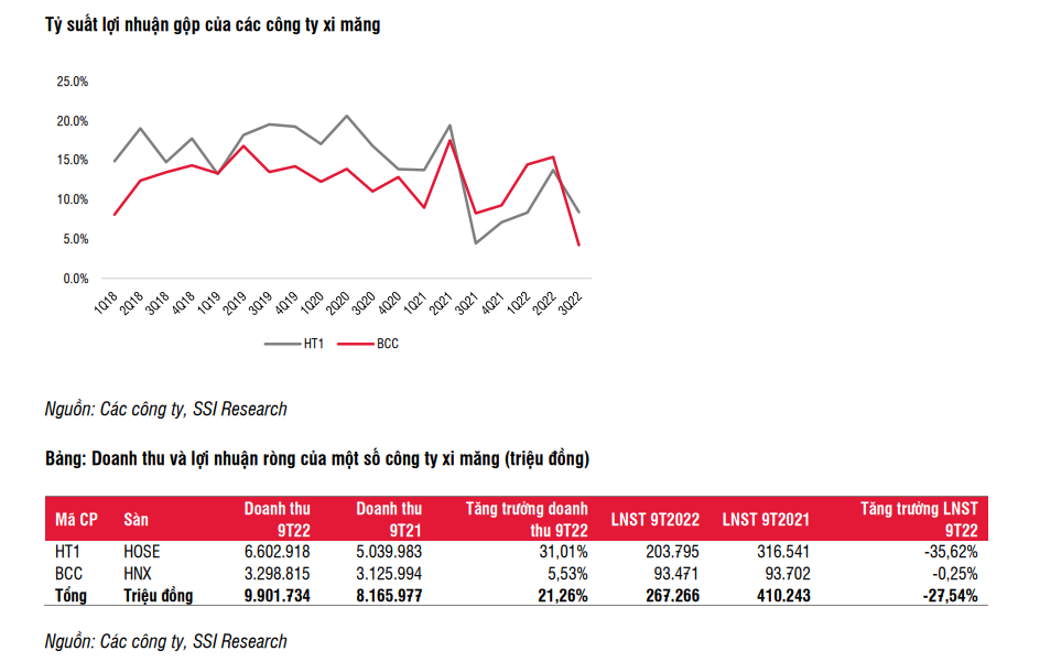 SSI Research: Lợi nhuận các công ty xi măng sẽ phục hồi từ 50%-90% trong năm 2023 - Ảnh 1. SSI Research: Lợi nhuận các công ty xi măng sẽ phục hồi từ 50%-90% trong năm 2023 - Ảnh 1.
