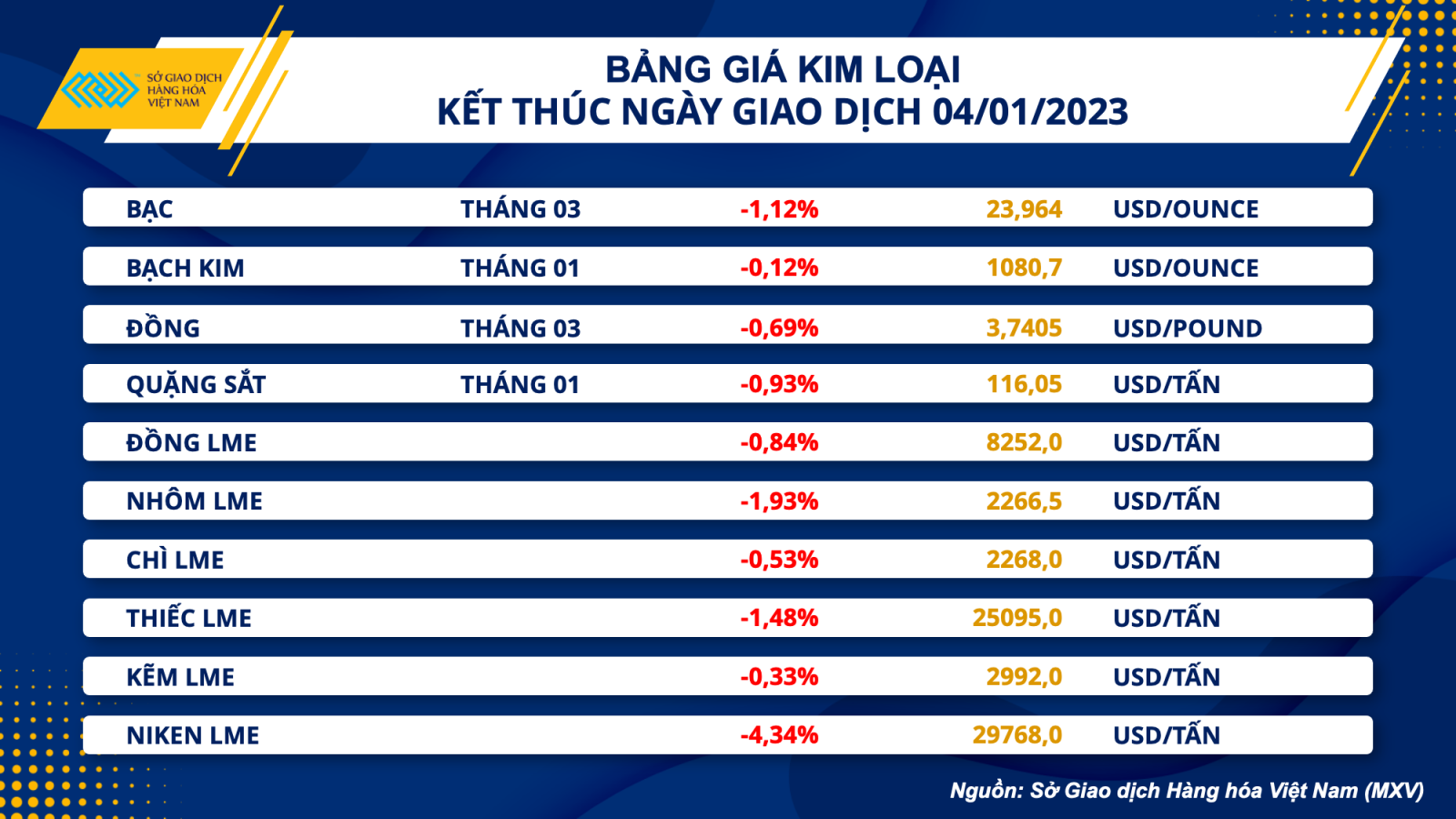 Giá hàng hóa nguyên liệu thế giới giảm mạnh - Ảnh 3.