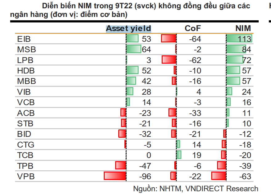 Ngân hàng nào có khả năng chống chọi tốt nhất với áp lực NIM thu hẹp? - Ảnh 1.