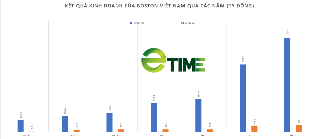 [Biz Insider] Hé lộ bức tranh tài chính Boston Việt Nam, doanh nghiệp sẽ bị kiểm tra thuế trong năm 2023 - Ảnh 2.