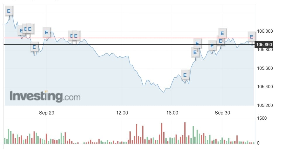 Tỷ giá USD hôm nay 1/10: Đồng bạc xanh đạt chuỗi tăng tuần dài ngoạn mục - Ảnh 1.