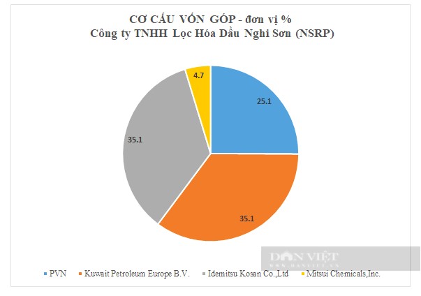 Bớt nặng gánh cung ứng xăng dầu nhờ tổ hợp Nghi Sơn ổn định hoạt động? - Ảnh 2.