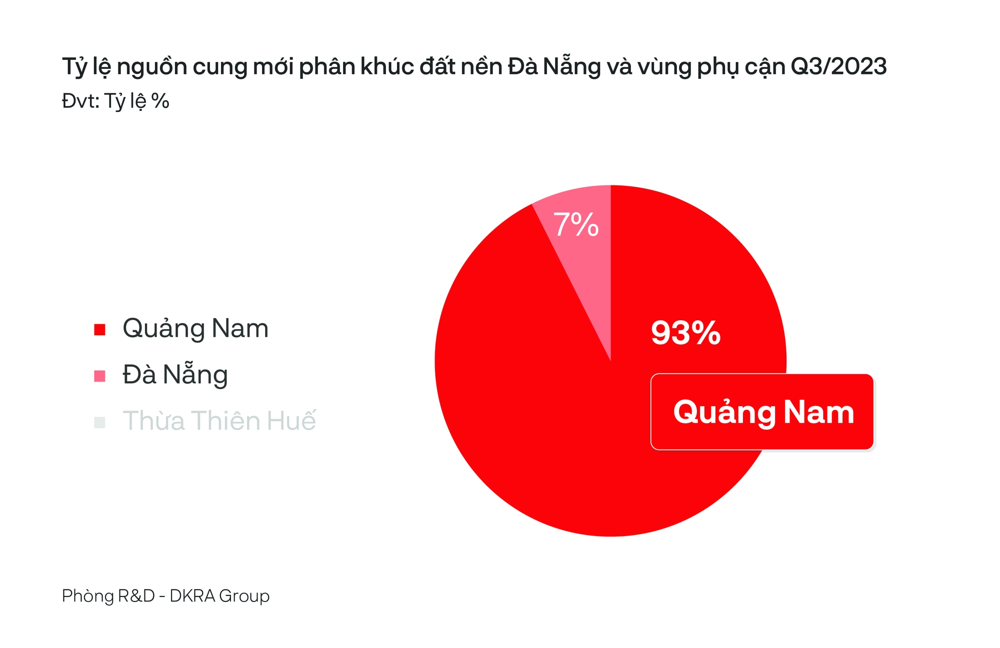 Phân khúc căn hộ tại khu vực miền Trung tăng nhiệt - Ảnh 3.