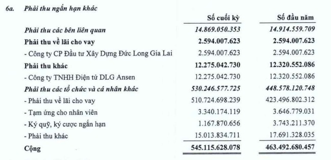 Bị ra quyết định mở thủ tục phá sản, tài sản của ‘đại gia phố núi' Đức Long Gia Lai còn những gì? - Ảnh 2.