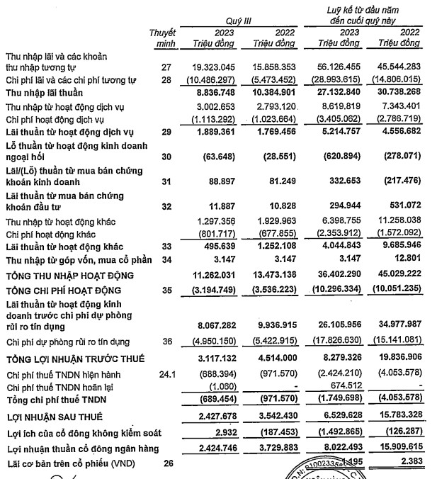 Quý III/2023, VPBank ghi nhận tín dụng tăng trưởng 22% - Ảnh 1.