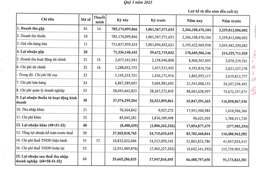 CNG Việt Nam (CNG): Chi phí hoạt động giảm, lãi quý III/2023 tăng 52% so với cùng kỳ - Ảnh 1.