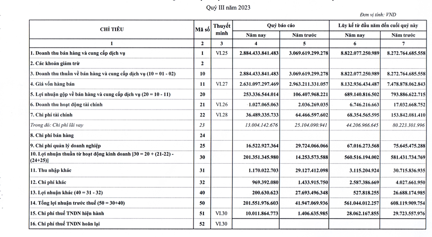 Quý III/2023, Nhiệt điện Hải Phòng (HND) báo lãi 'nhảy vọt', trữ tiền giảm mạnh - Ảnh 1.