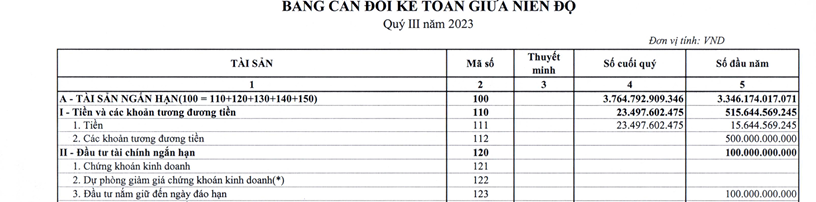 Quý III/2023, Nhiệt điện Hải Phòng (HND) báo lãi 'nhảy vọt', trữ tiền giảm mạnh - Ảnh 2.